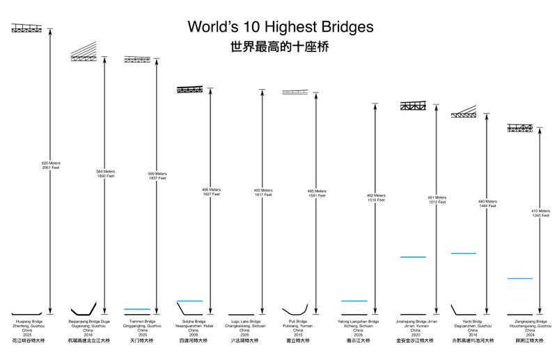 File:Top10HighestBridgesDiagram.jpg