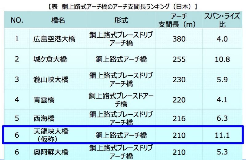 File:TenryukyoSpanRiseRatio.jpg