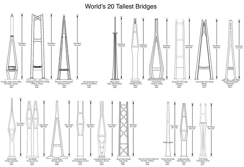 File:20TallestBridges.jpg